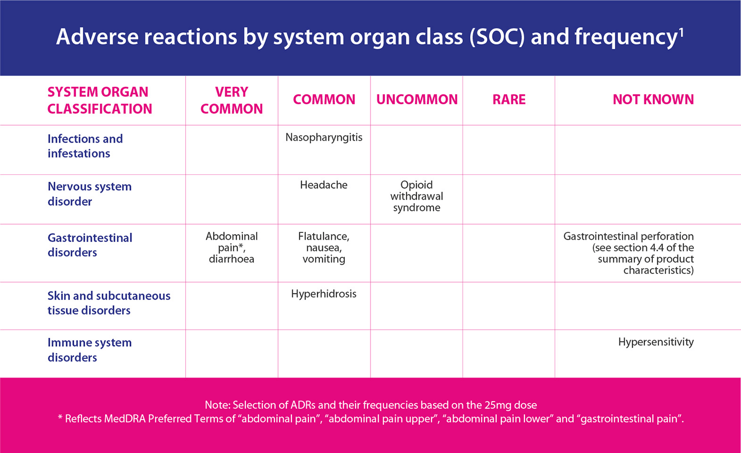Adverse reactions by system organ class (SOC) and frequency