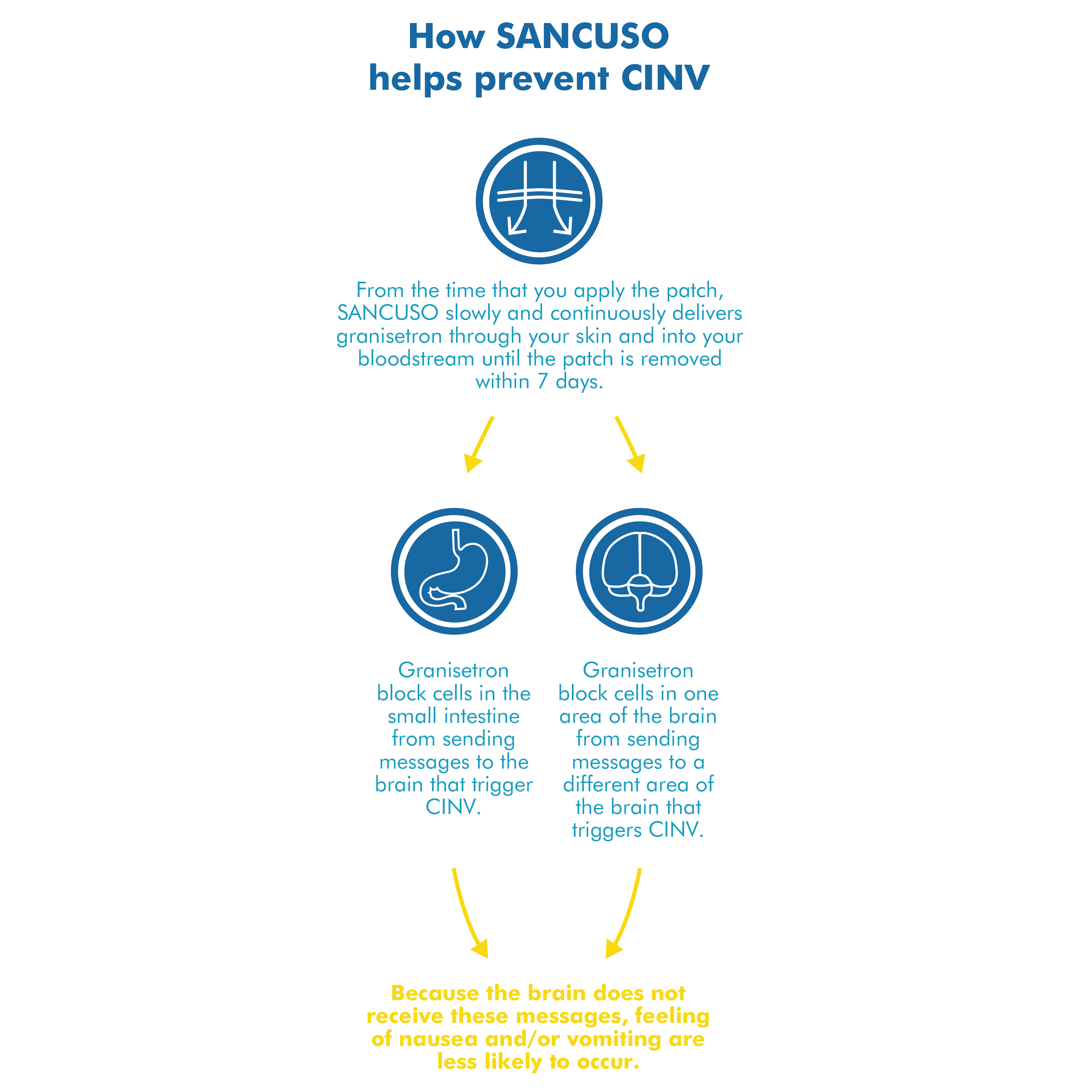 How SANCUSO (granisetron transdermal patch) works