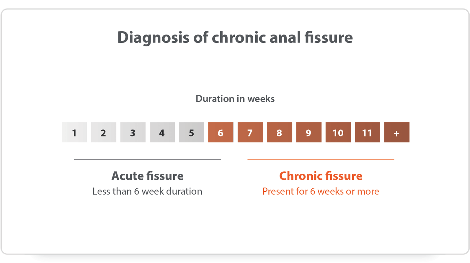 Timeline showing that acute anal fissures are less than 6 weeks in duration, chronic anal fissures are present for 6 weeks or more