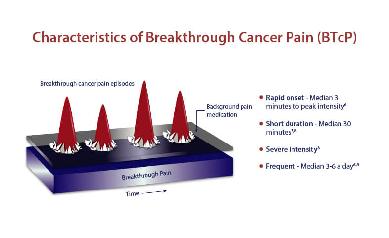 Characteristics of breakthrough cancer pain (BTcP) visualised as peaks breaking through a panel of background pain medication