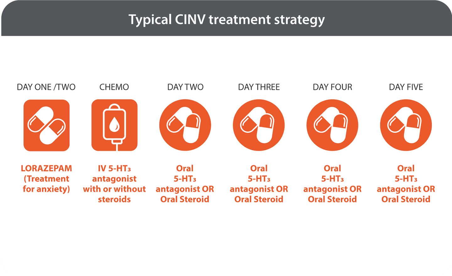 Typical chemotherapy-induced nausea and vomiting treatment strategy, from day one/two to day five