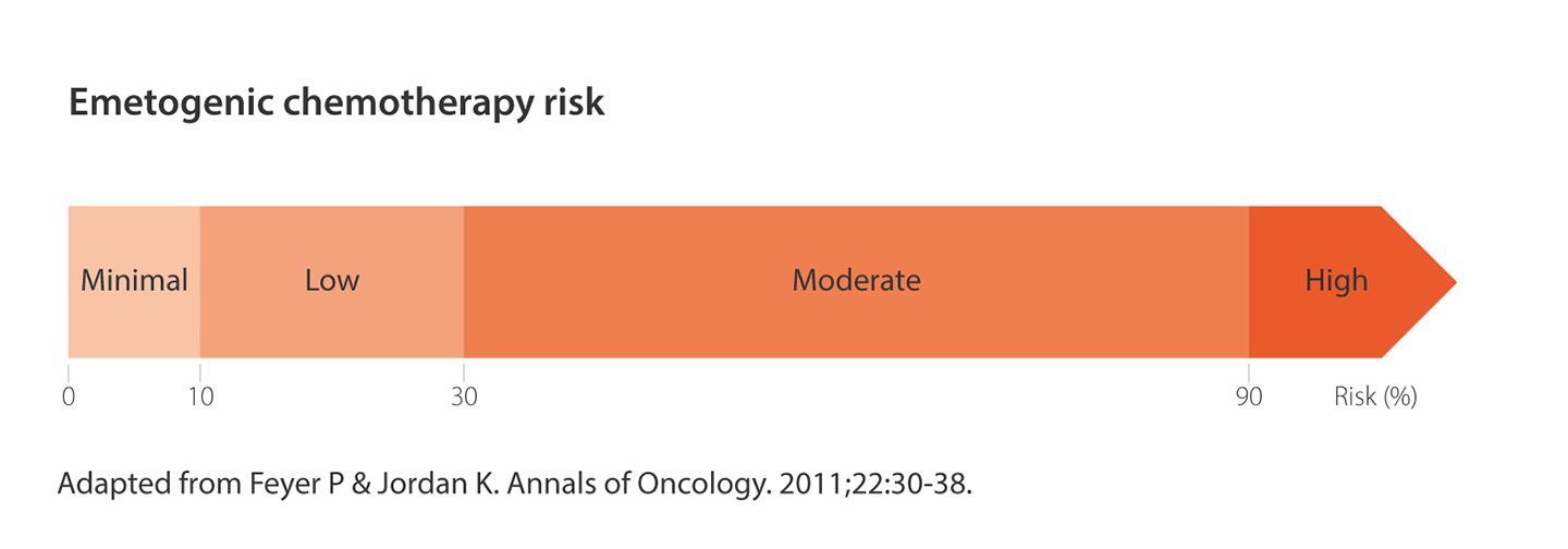 Emetogenic chemotherapy risk showing minimal is <10%, low is 10-30%, moderate is 30-90% and high is >90%