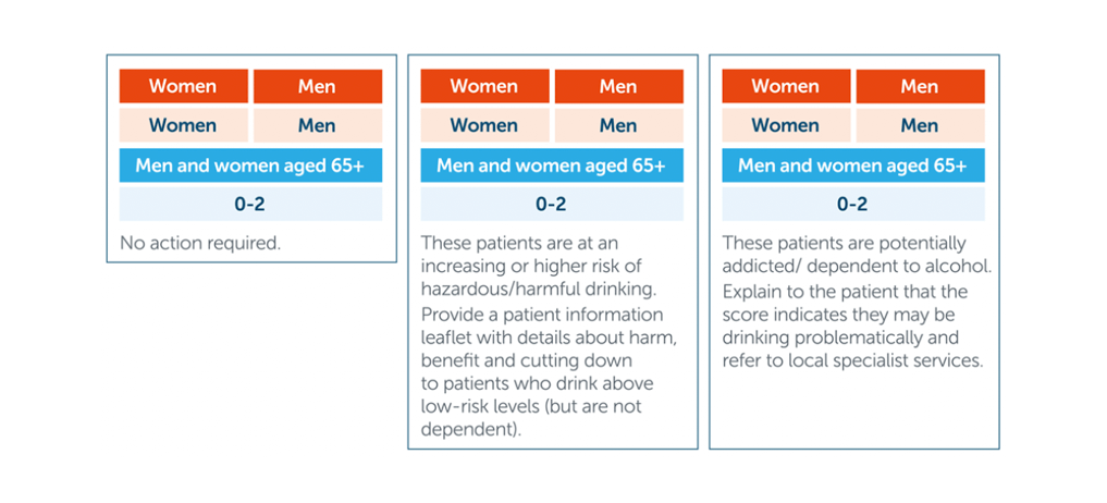 AUDIT-C score results to determine best treatment route