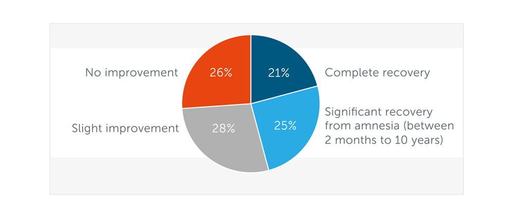 26% show no improvement, 28% show slight improvement, 25% show significant recovery from amnesia (between 2 months to 10 years), 21% show complete recovery