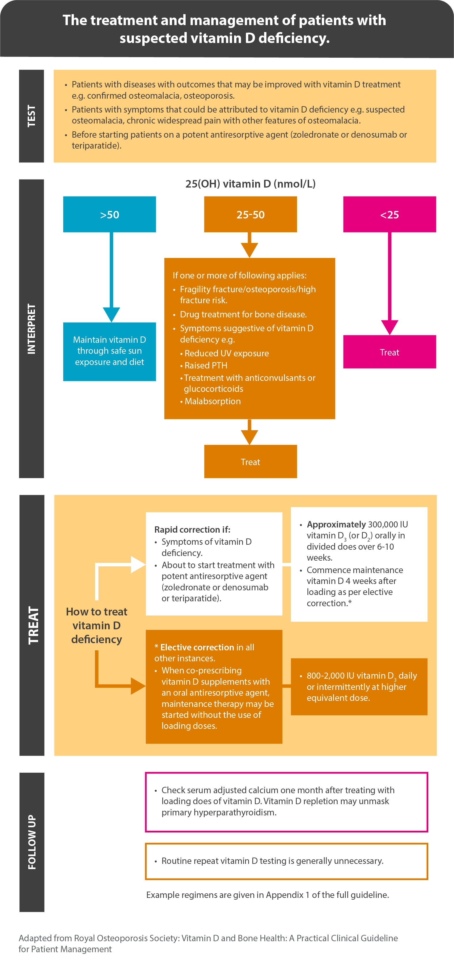 Preview of the quick guide showing 4 steps: Test, Interpret, Treat and Follow-up