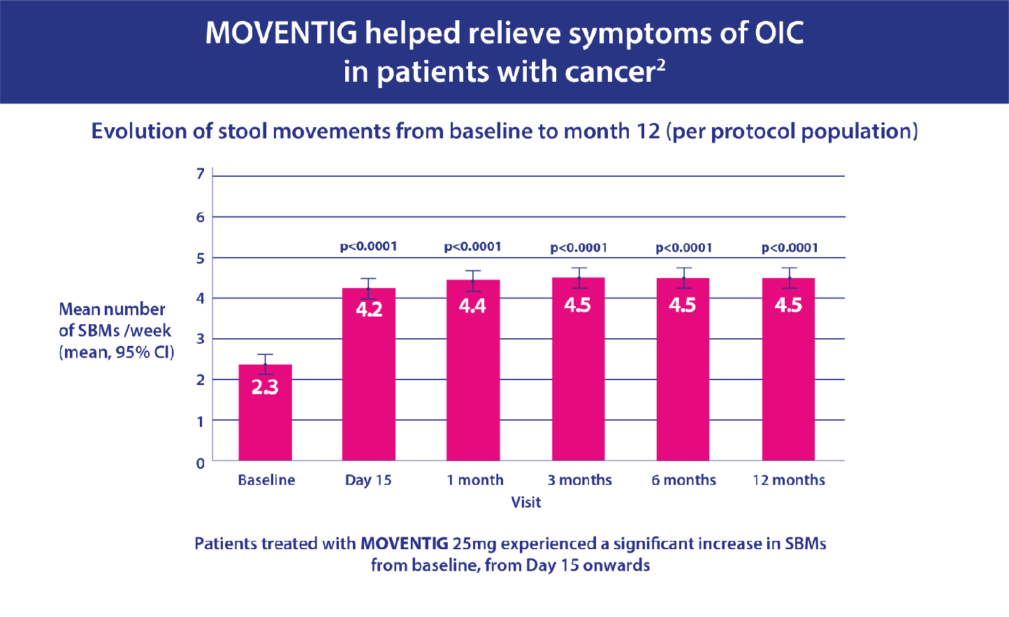 Bar chart showing the evolution of stool movements from baseline to month 12 (per protocol population)