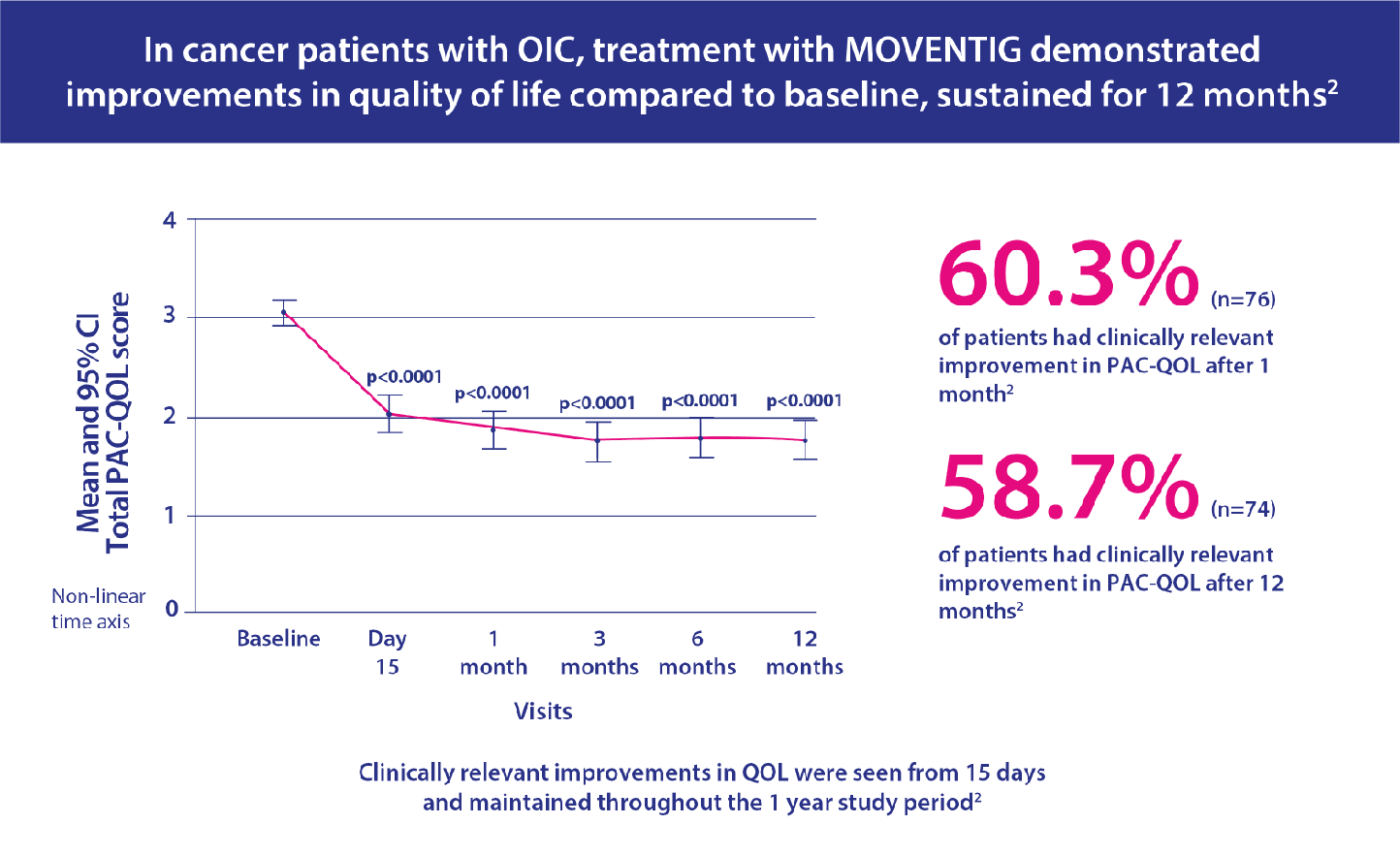 Line graph showing that in cancer patients with OIC, treatment with MOVENTIG (nalgoxegol) demonstrated improvements in quality of life compared to baseline, sustained for 12 months