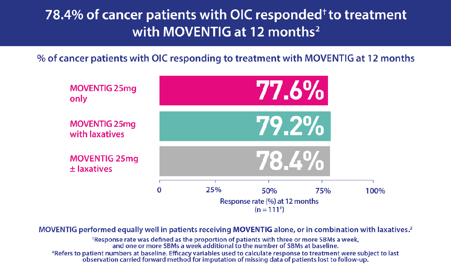 Bar chart showing that 78.4% of cancer patients with OIC responded to treatment with MOVENTIG (naloxegol) at 12 months