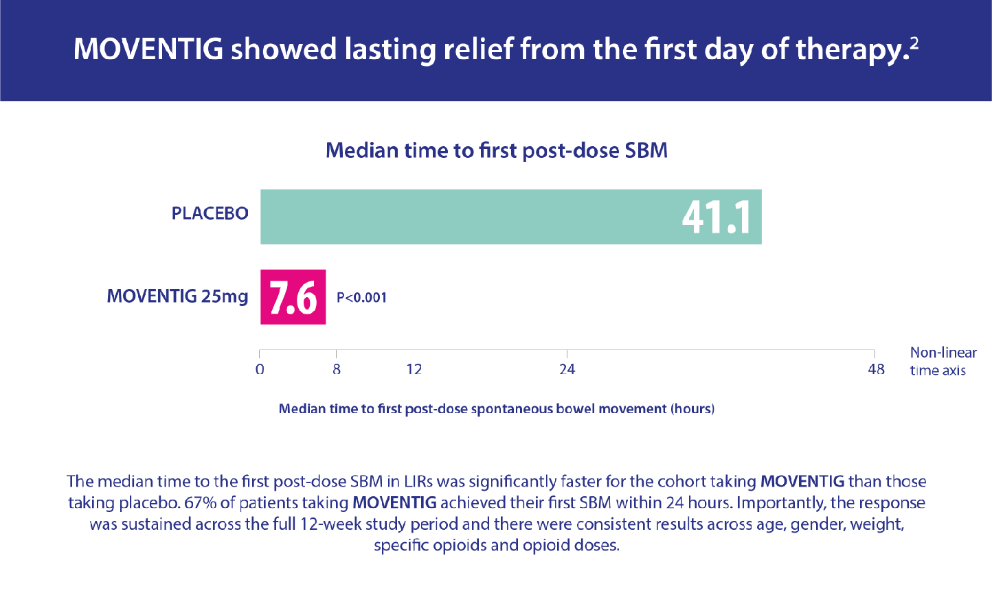 Bar chart showing that Moventig (naloxegol) showed lasting relief from the first day of therapy, with a median time to first post-dose spontaneous bowel movement for placebo of 41.1 hours, but 7.5 hours for Moventig (naloxegol) 25mg (p<0.001)