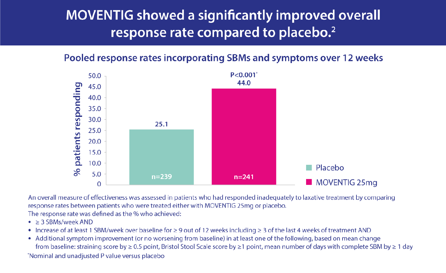 Bar chart showing that Moventig (naloxegol) showed a significantly improved overall response rate compared to placebo