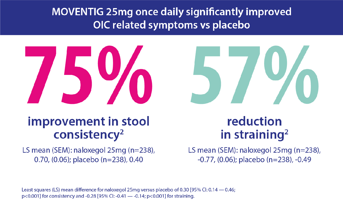 Visualisation that Moventig (naloxegol) 25mg once daily significantly improved OIC related symptoms vs placebo