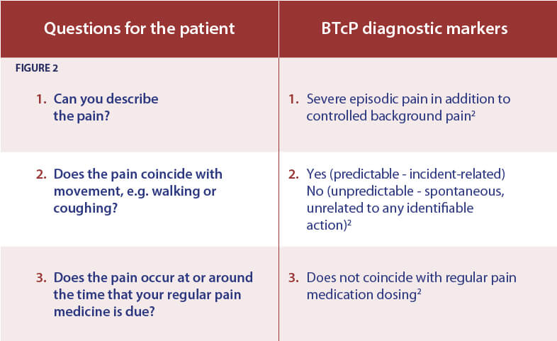 Figure 2: Questions to ask a patient and corresponding diagnostic markers to determine if they have breakthrough pain